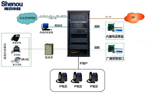 徐州8000门程控交换机采购,选择申瓯通信品牌产品,申瓯程控交换机主要